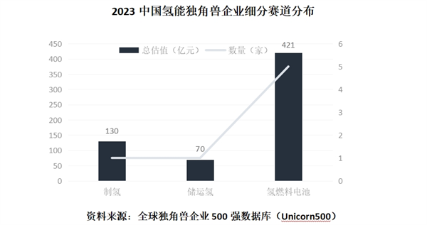 2023中国氢能独角兽企业发展报告发布：克拉玛依将成为中国氢能产业新的增长极