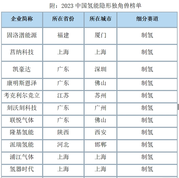 2023中国氢能独角兽企业发展报告发布：克拉玛依将成为中国氢能产业新的增长极