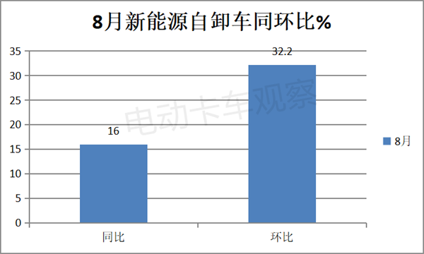 新能源自卸车开启旺季“预热”