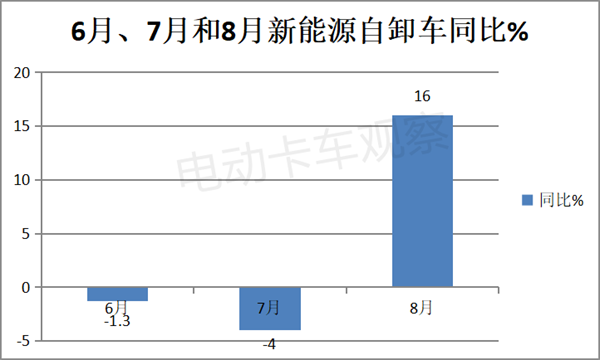 新能源自卸车开启旺季“预热”