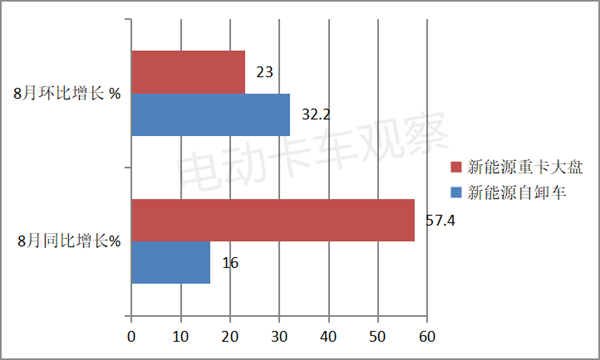 新能源自卸车开启旺季“预热”