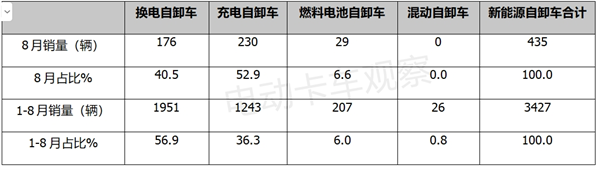 新能源自卸车开启旺季“预热”