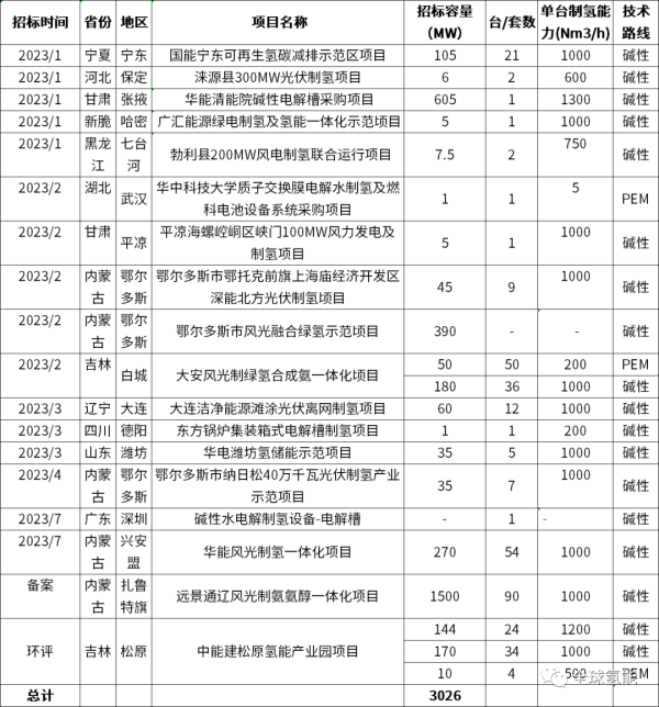 前8月电解槽招标排行榜：849MW中标容量，派瑞氢能、隆基氢能领先