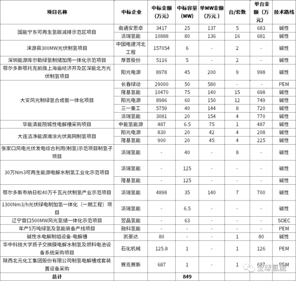 前8月电解槽招标排行榜：849MW中标容量，派瑞氢能、隆基氢能领先