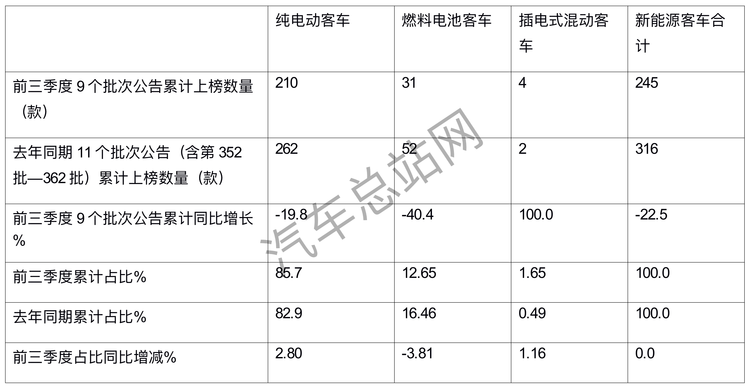 前三季度新能源客车公告盘点：市场偏好如何“拿捏” ？