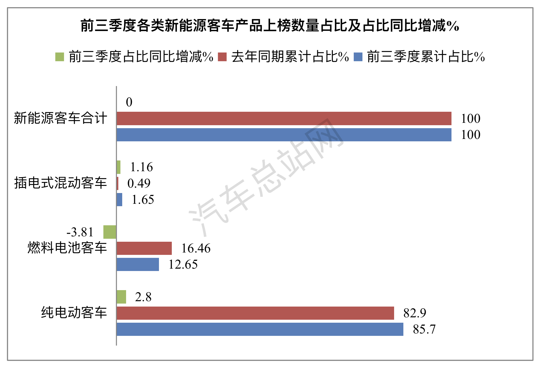 前三季度新能源客车公告盘点：市场偏好如何“拿捏” ？