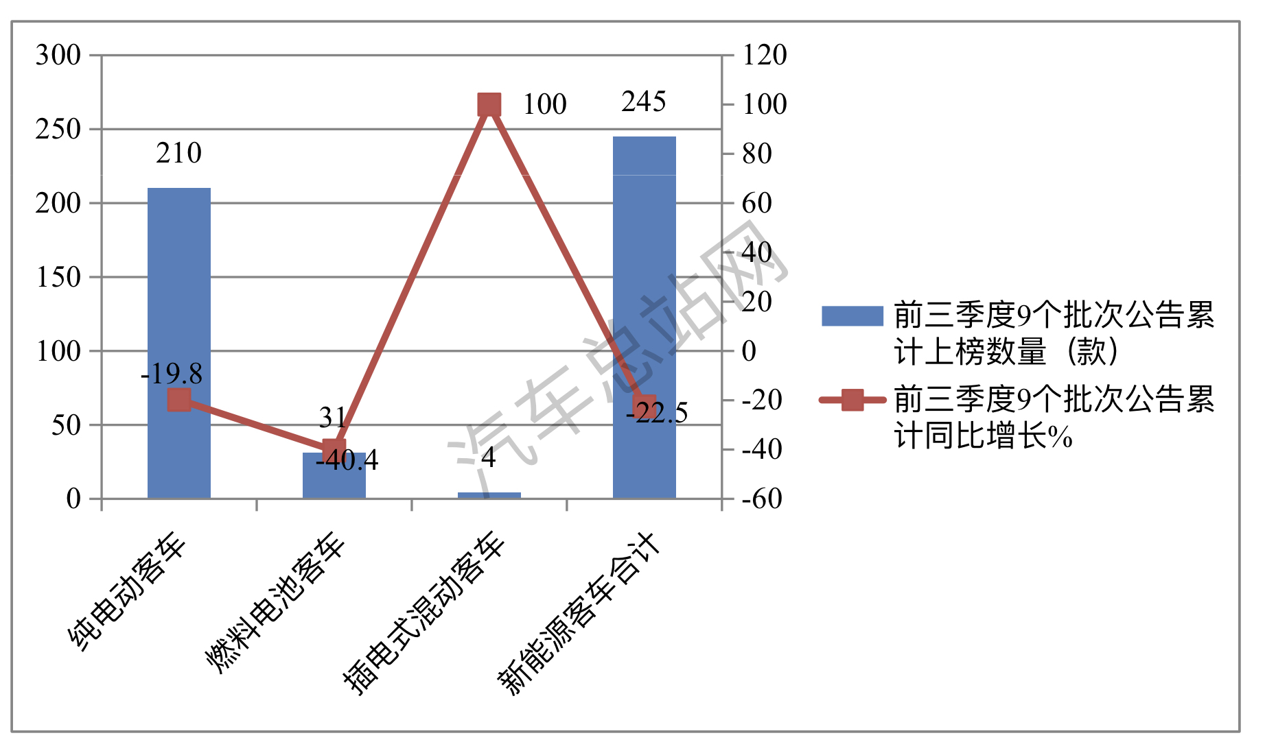 前三季度新能源客车公告盘点：市场偏好如何“拿捏” ？
