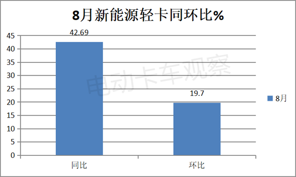 新能源物流轻卡：看谁最热卖