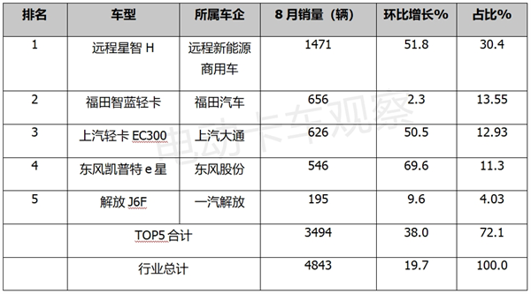 新能源物流轻卡：看谁最热卖