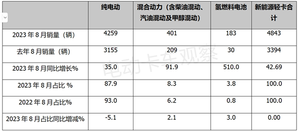 新能源物流轻卡：看谁最热卖