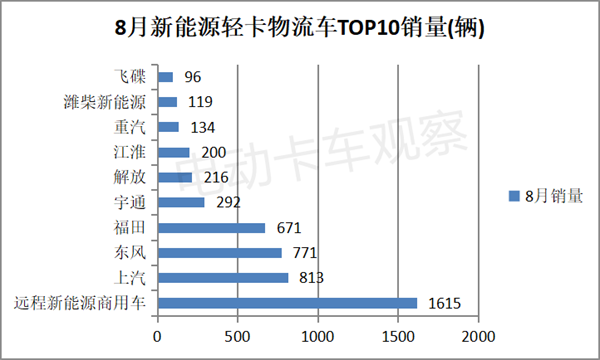 新能源物流轻卡：看谁最热卖