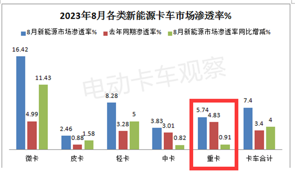 新能源重卡渗透率为何拖了行业“后腿”？