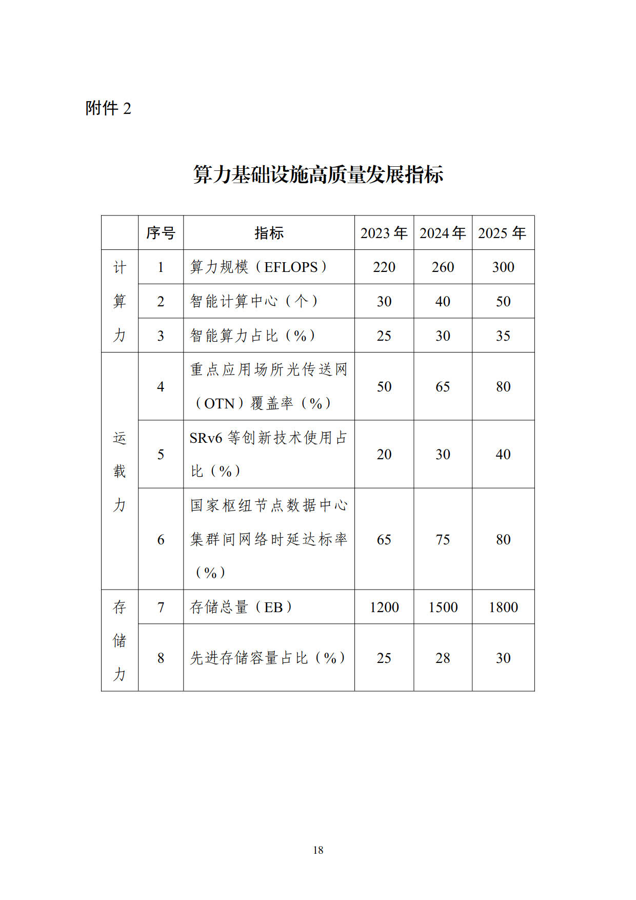 工业和信息化部等六部门关于印发《算力基础设施高质量发展行动计划》的通知