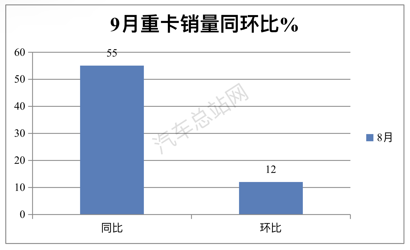 前三季度重卡：回暖趋势明显增长动力不足