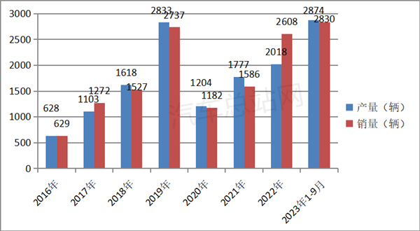 2023前三季度FCV汽车：产销量均创近8年新高