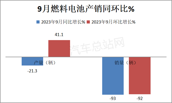 2023前三季度FCV汽车：产销量均创近8年新高