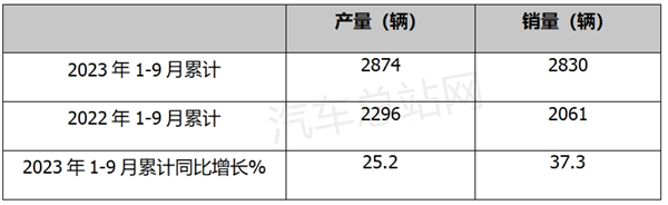 2023前三季度FCV汽车：产销量均创近8年新高