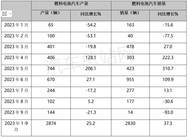2023前三季度FCV汽车：产销量均创近8年新高