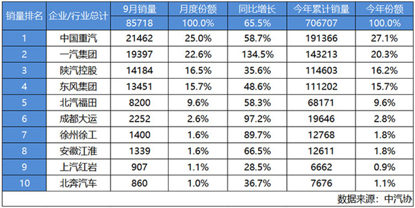 遥遥领先！中国重汽九月重卡狂销超2.1万辆