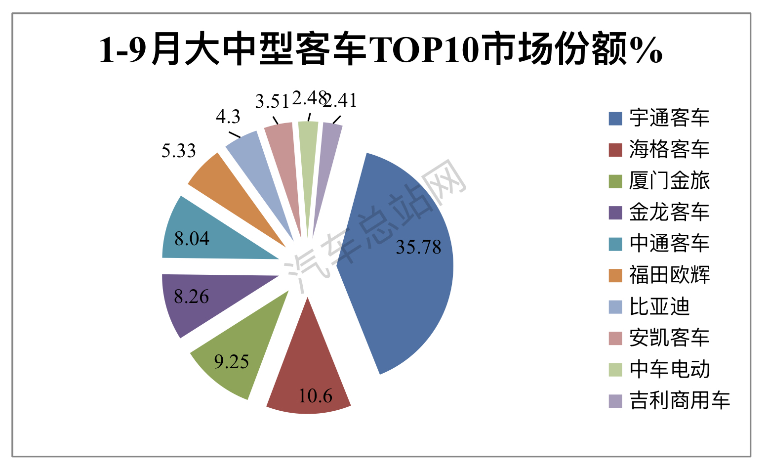 前三季度大中型客车市场分析