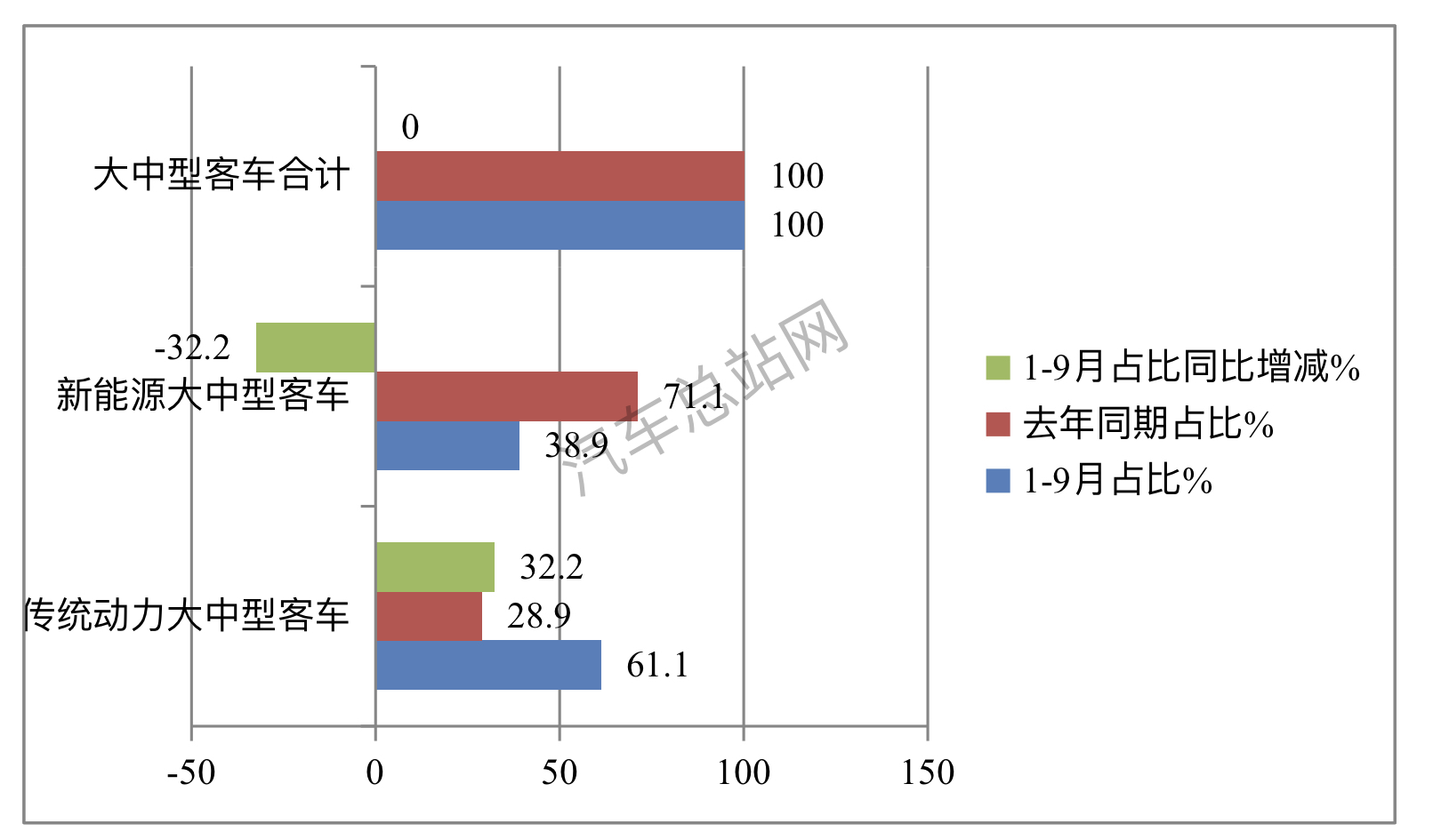 前三季度大中型客车市场分析