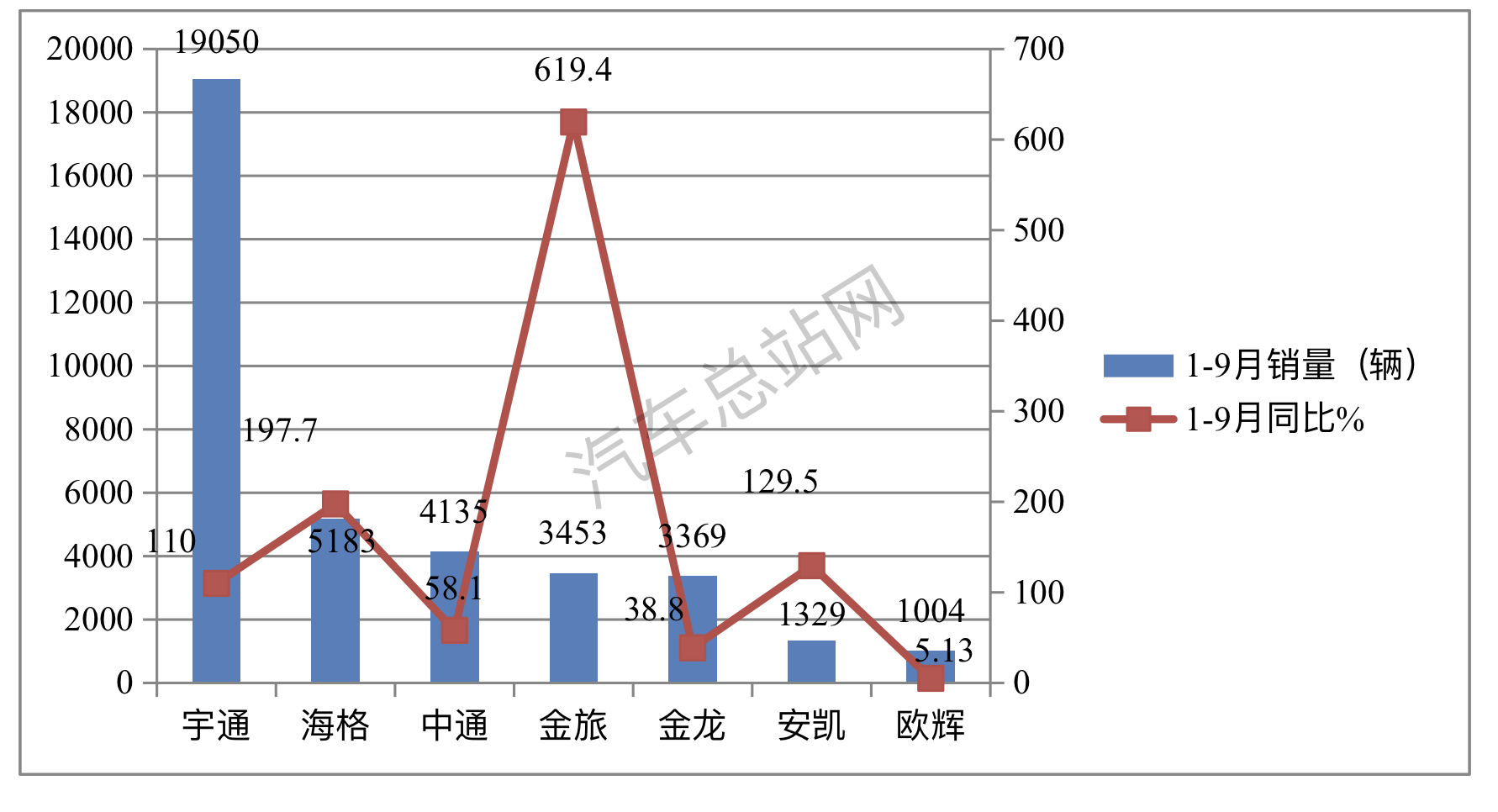 前三季度大中型客车市场分析