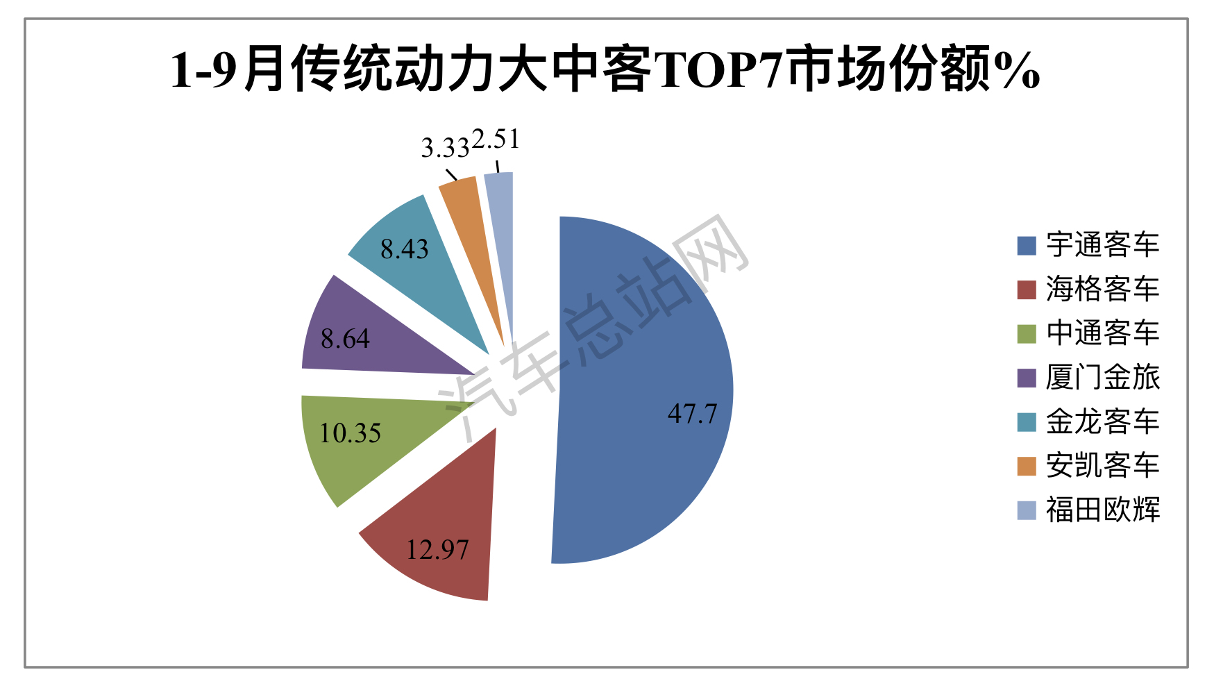 前三季度大中型客车市场分析