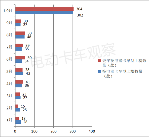 2023前三季度换电重卡公告盘点分析