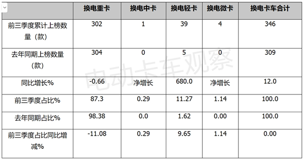 2023前三季度换电重卡公告盘点分析