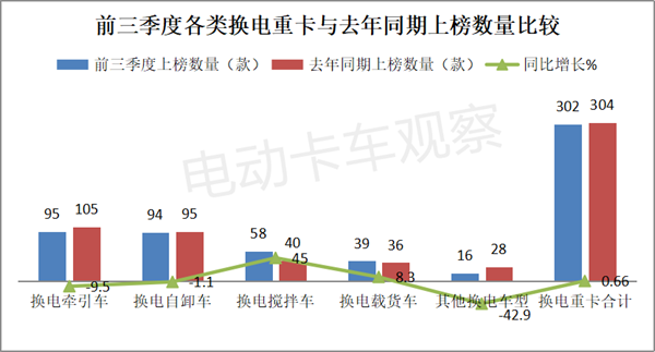 2023前三季度换电重卡公告盘点分析