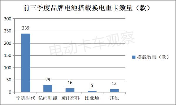 2023前三季度换电重卡公告盘点分析