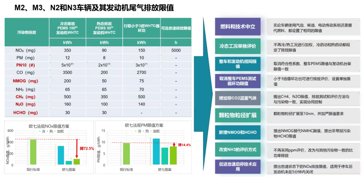 欧7新进展！欧洲重型商用车排放法新规解读