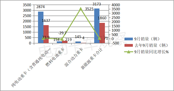 2023前三季度新能源重卡：混动领涨