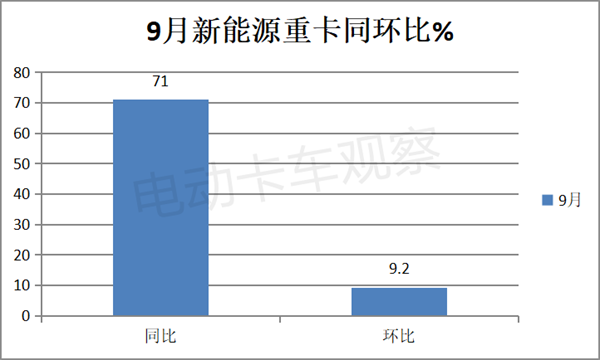 2023前三季度新能源重卡：混动领涨