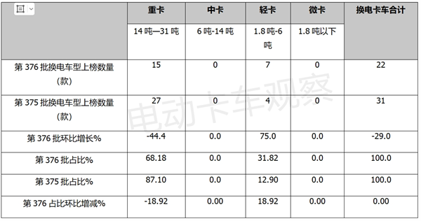 第376批换电卡车：轻卡抢眼，厢货领涨