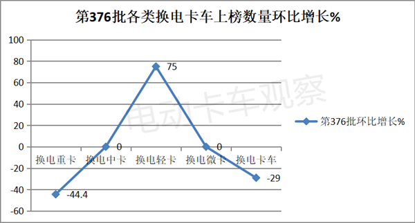 第376批换电卡车：轻卡抢眼，厢货领涨