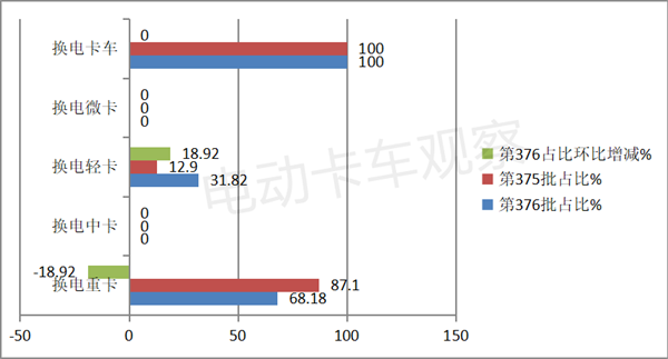 第376批换电卡车：轻卡抢眼，厢货领涨