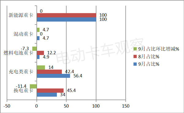 第376批换电卡车：轻卡抢眼，厢货领涨