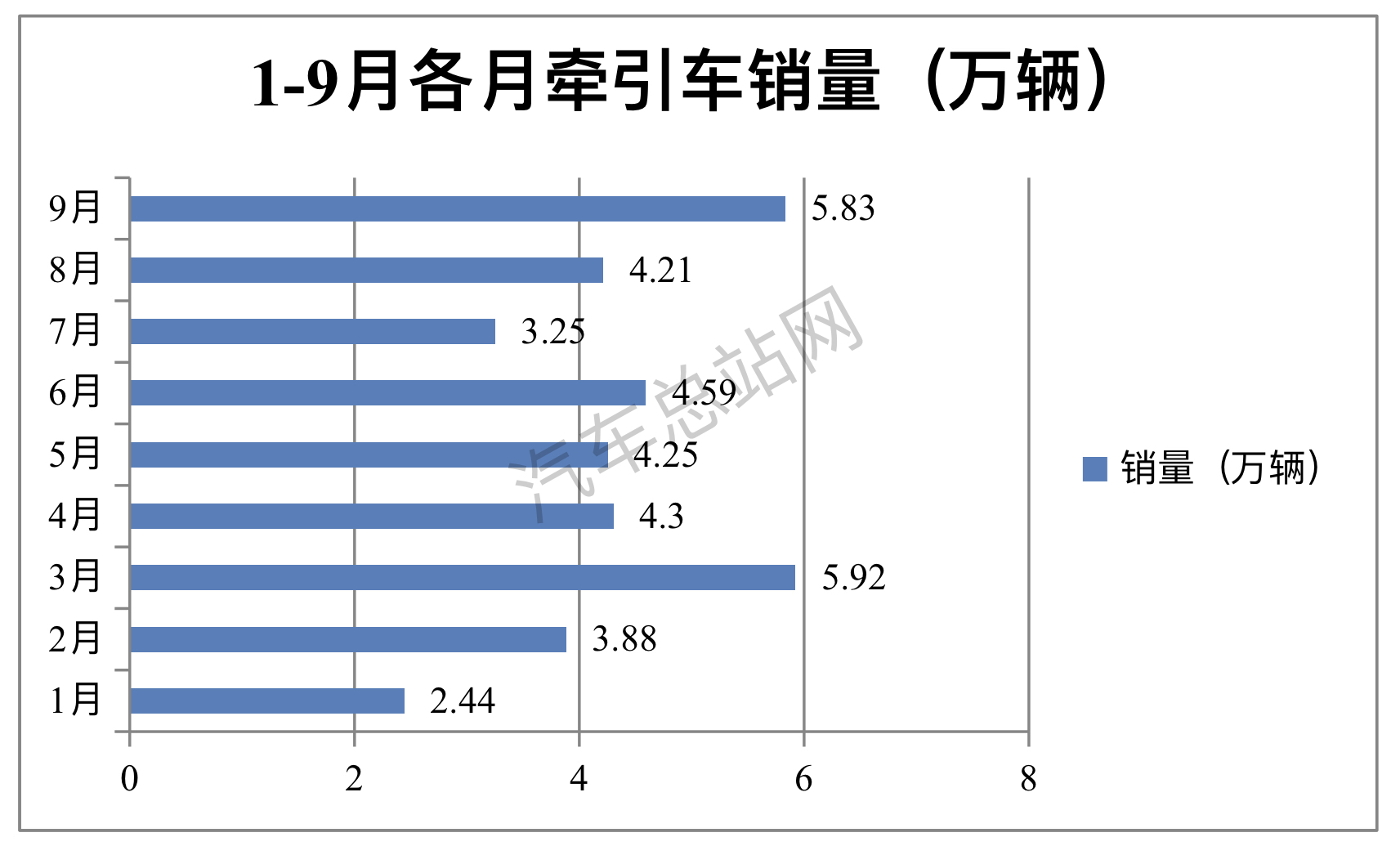 前三季度牵引车：燃气狂飙，重汽\解放争霸