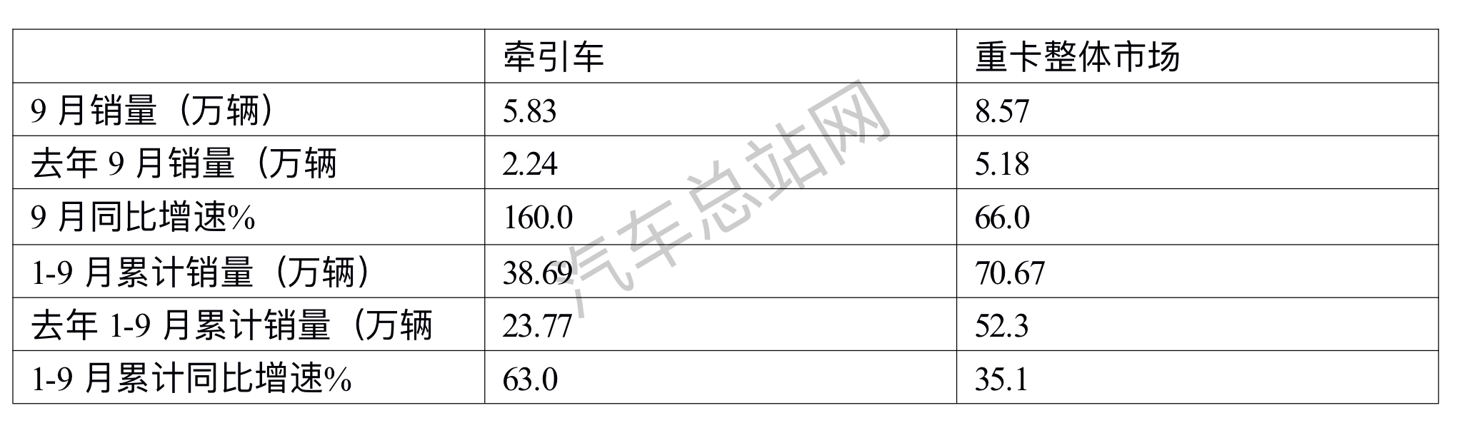 前三季度牵引车：燃气狂飙，重汽\解放争霸