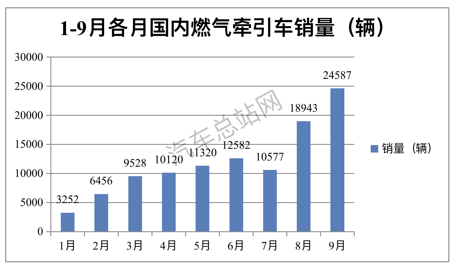 前三季度牵引车：燃气狂飙，重汽\解放争霸