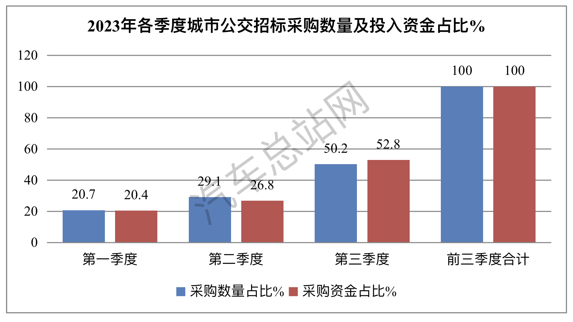 2023年前三季度公交客车招标采购特点简析