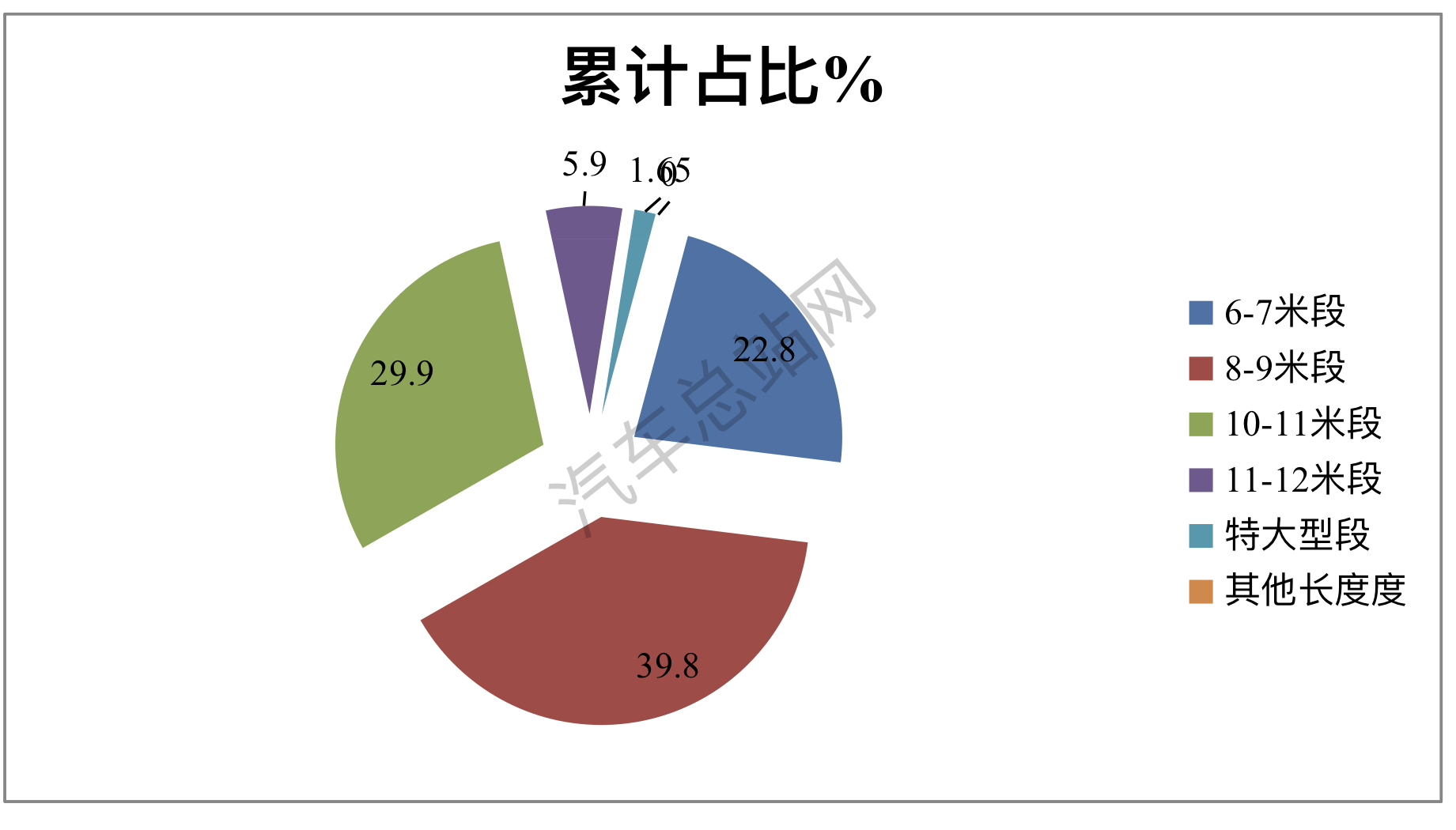 2023年前三季度公交客车招标采购特点简析