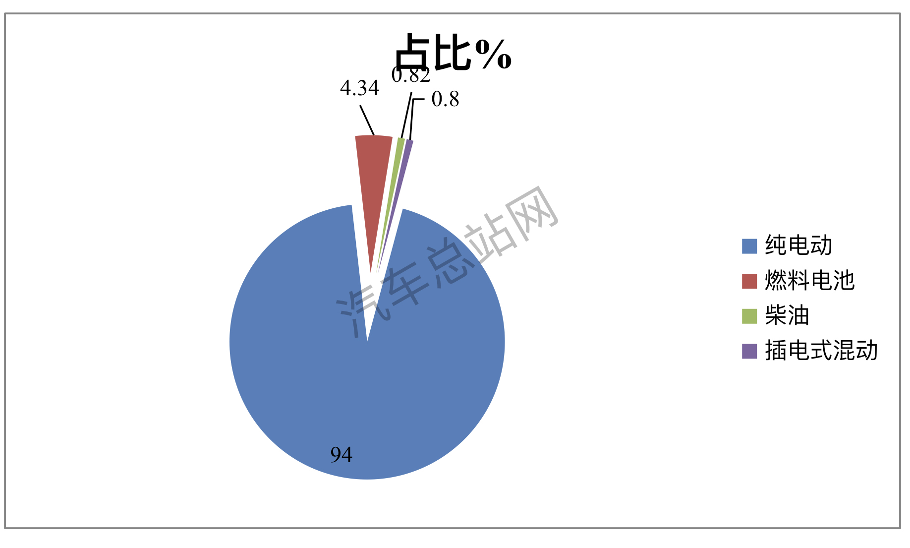 2023年前三季度公交客车招标采购特点简析