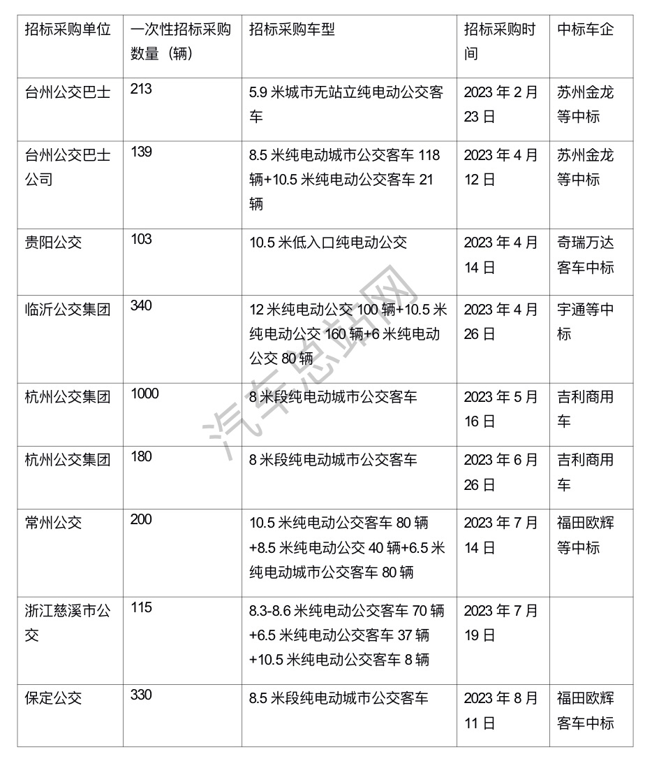 2023年前三季度公交客车招标采购特点简析