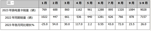 2023年前三季度换电重卡：徐工、远程、三一居前三