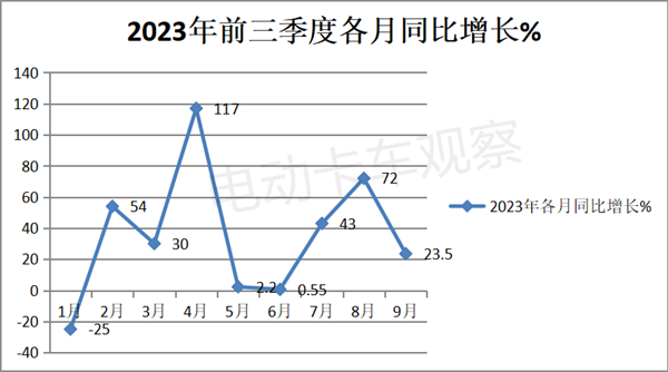 2023年前三季度换电重卡：徐工、远程、三一居前三