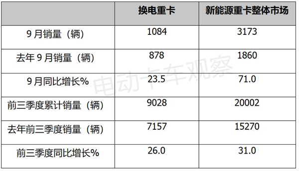 2023年前三季度换电重卡：徐工、远程、三一居前三