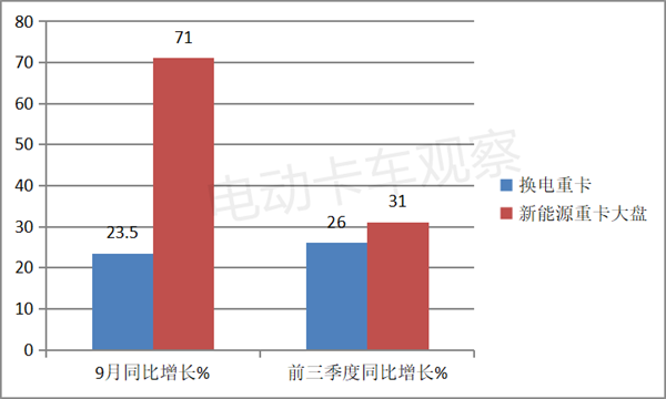 2023年前三季度换电重卡：徐工、远程、三一居前三