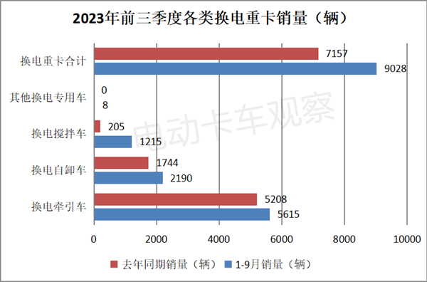 2023年前三季度换电重卡：徐工、远程、三一居前三